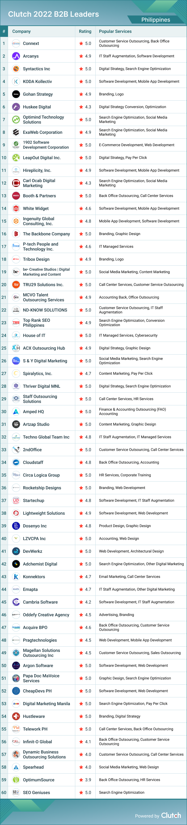 Connext-Global-Solutions-Tops-Rankings-in-the-Clutch-Awards-for-the-Philippines-Highest-performing-B2B-Firms-for-2022-list